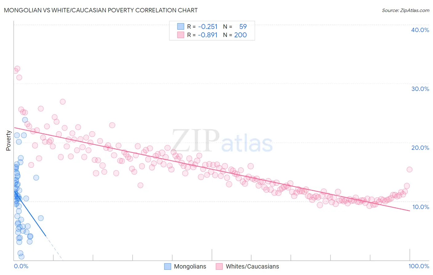 Mongolian vs White/Caucasian Poverty