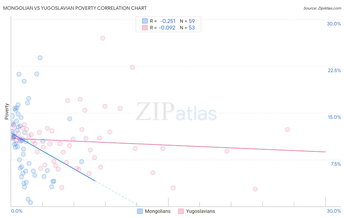 Mongolian vs Yugoslavian Poverty