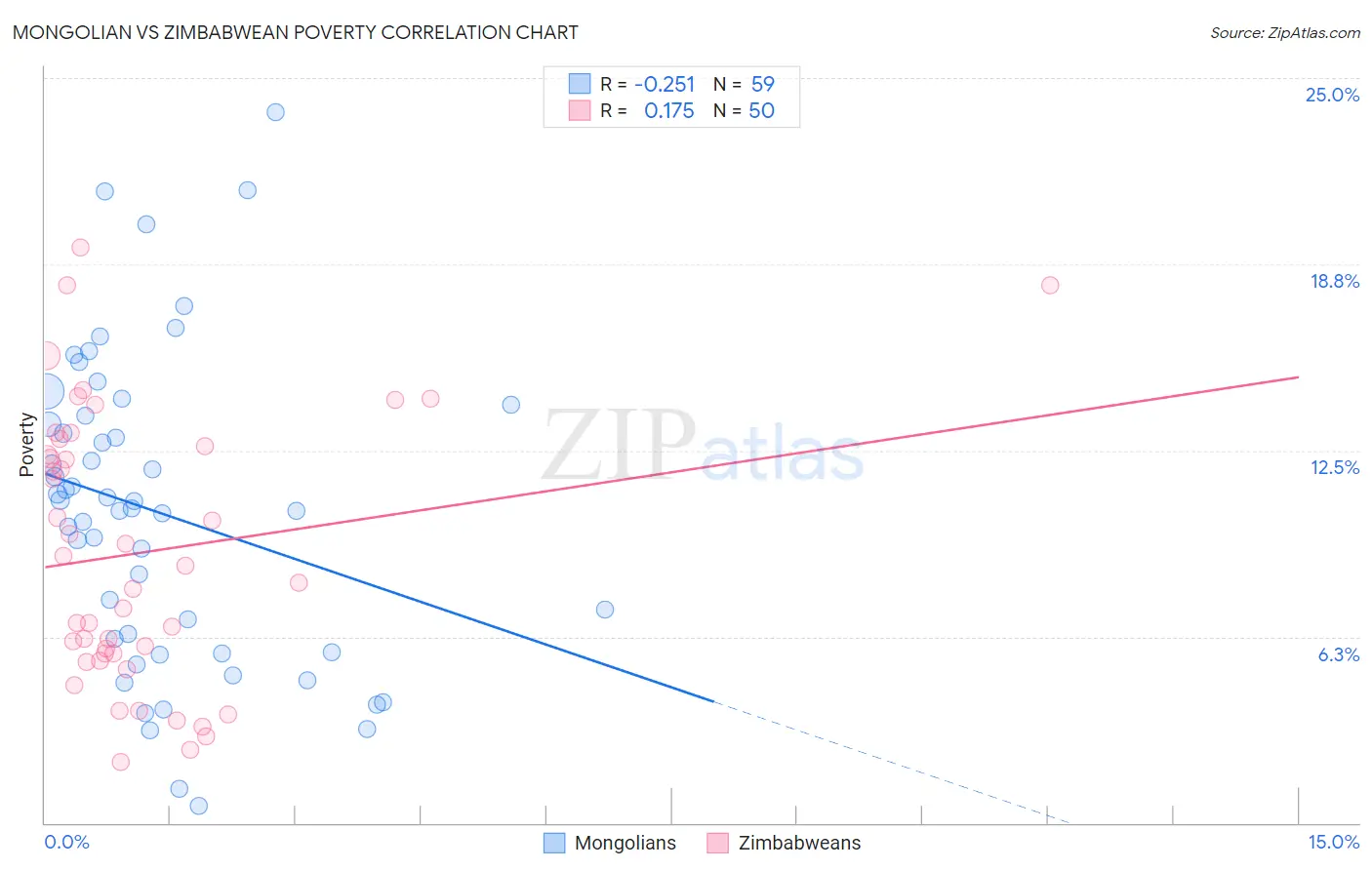 Mongolian vs Zimbabwean Poverty