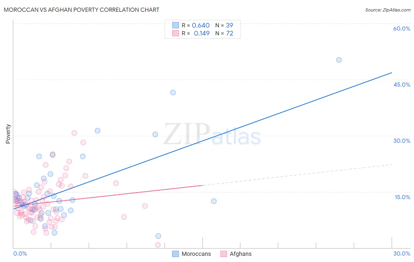 Moroccan vs Afghan Poverty