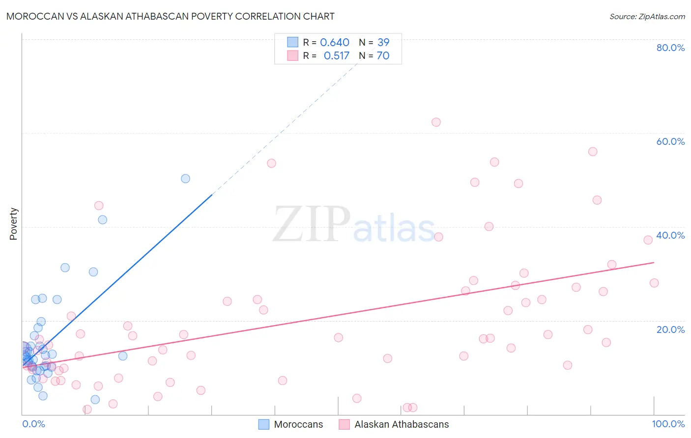 Moroccan vs Alaskan Athabascan Poverty