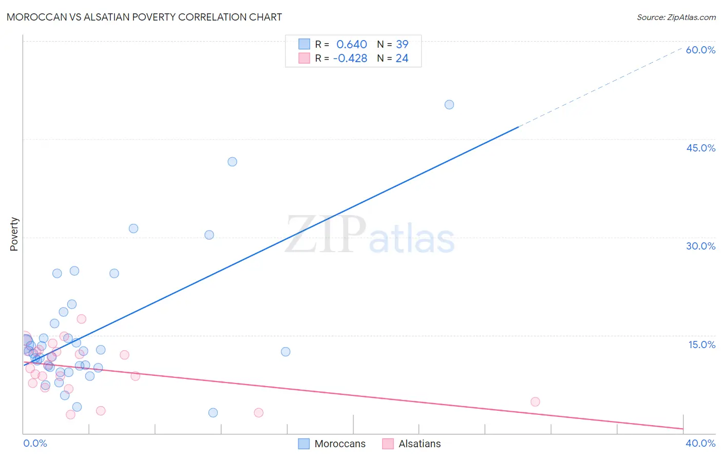 Moroccan vs Alsatian Poverty
