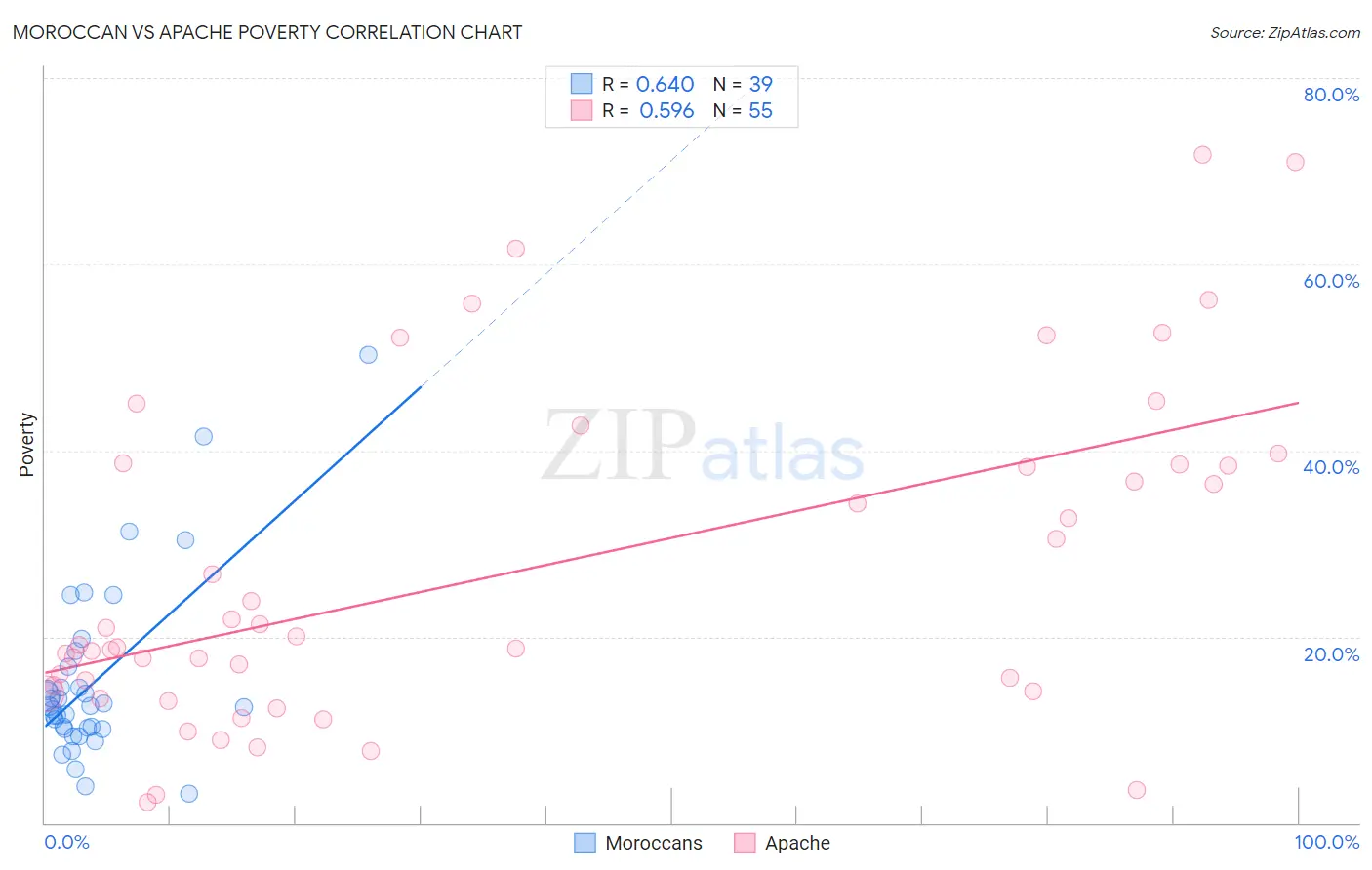 Moroccan vs Apache Poverty