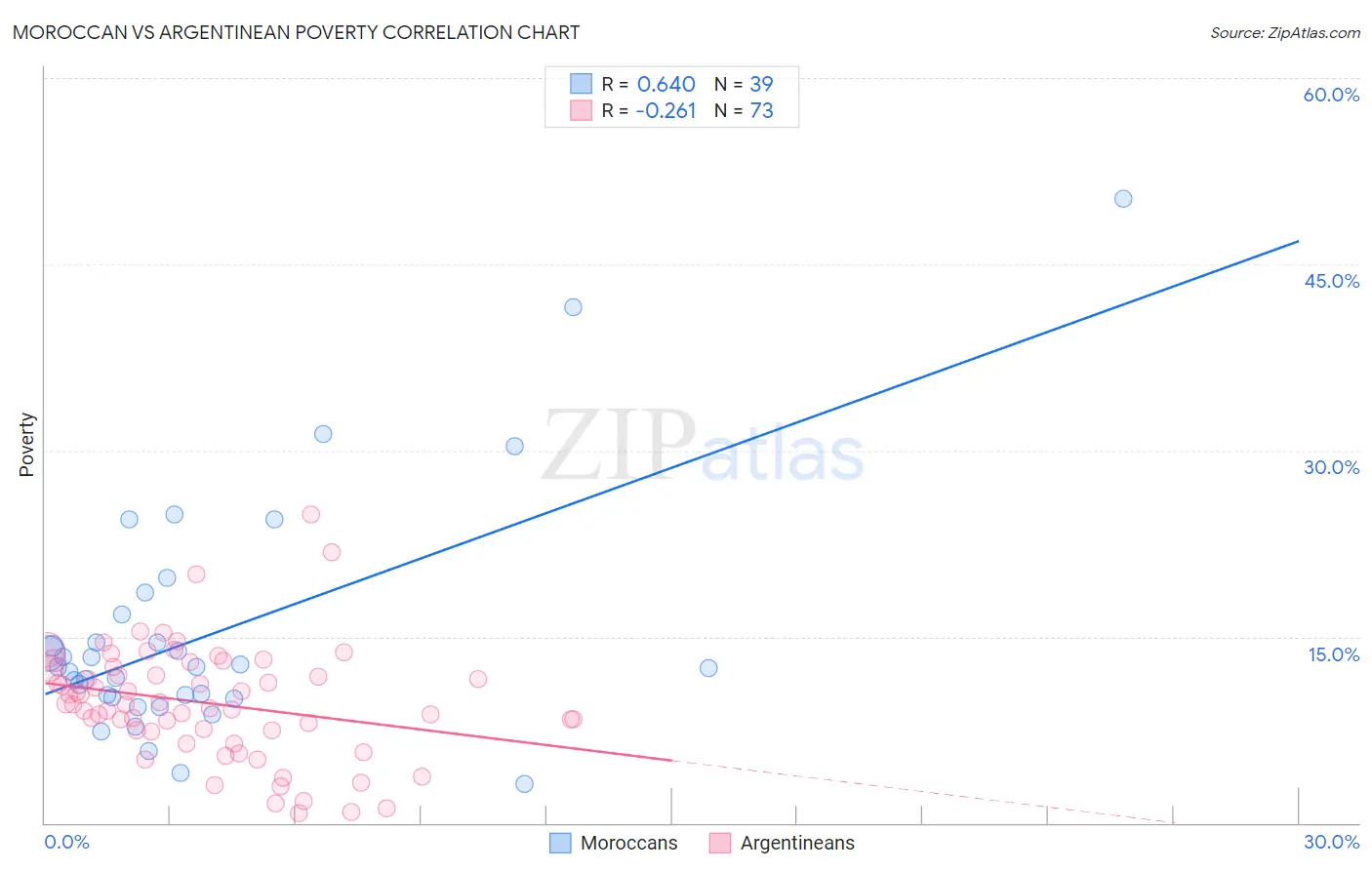 Moroccan vs Argentinean Poverty