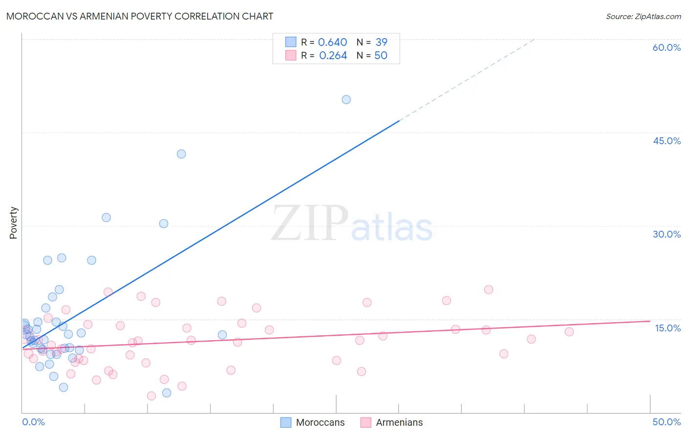 Moroccan vs Armenian Poverty