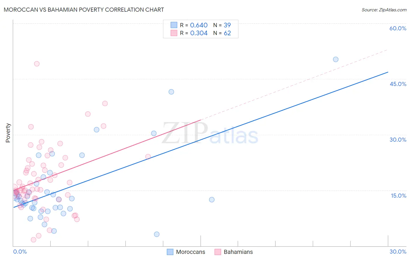 Moroccan vs Bahamian Poverty