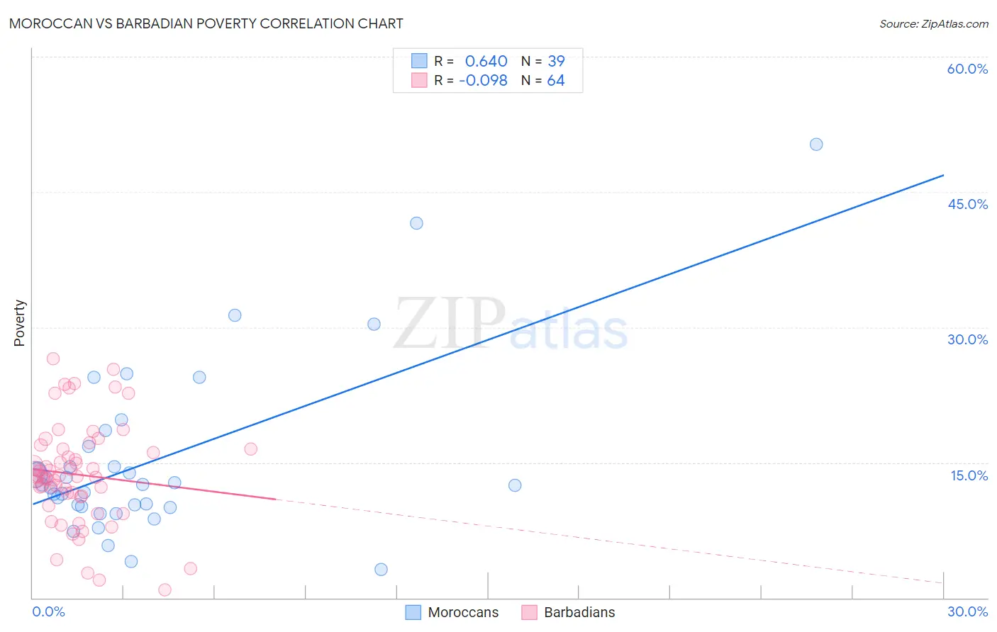 Moroccan vs Barbadian Poverty