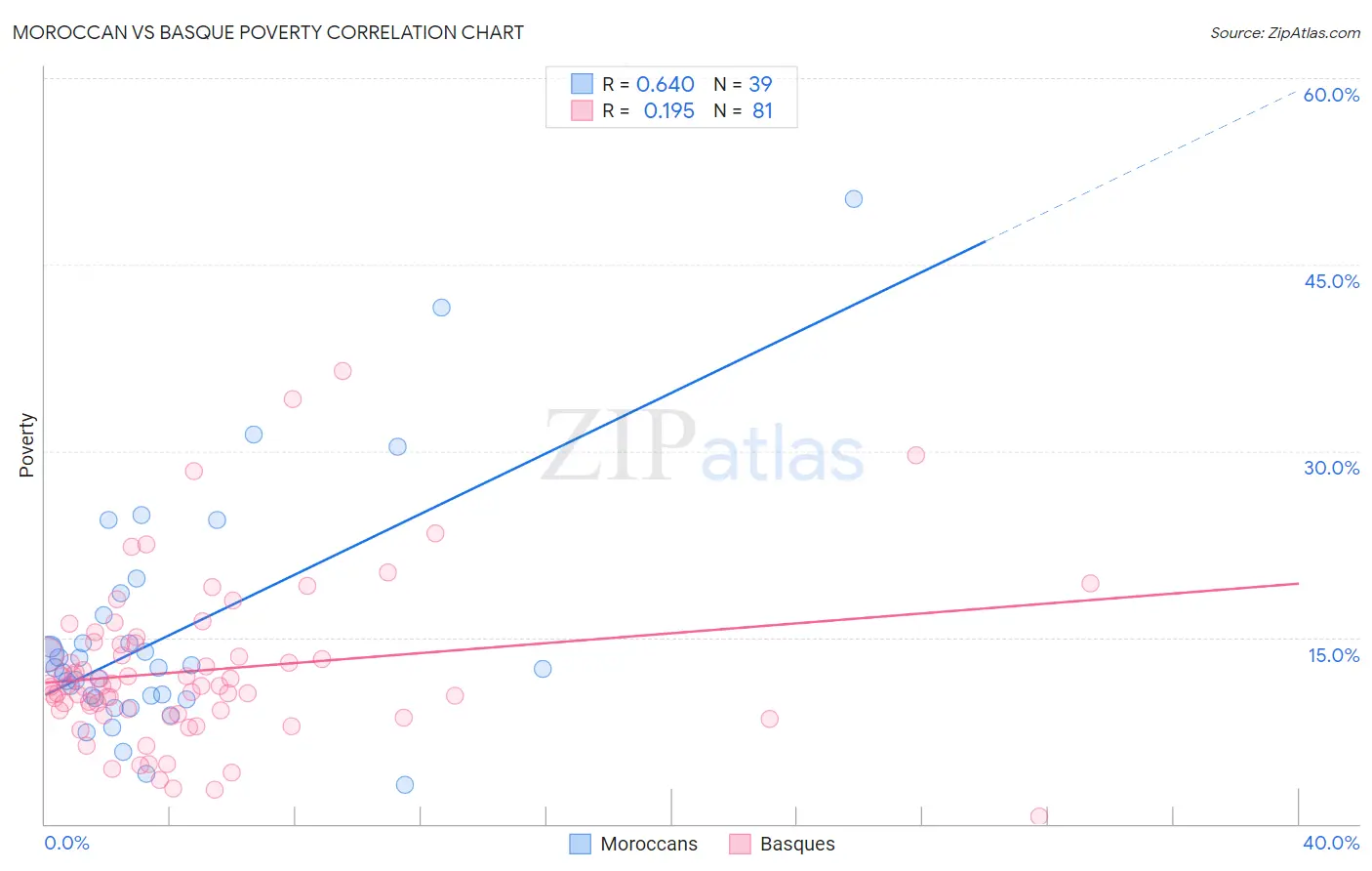 Moroccan vs Basque Poverty