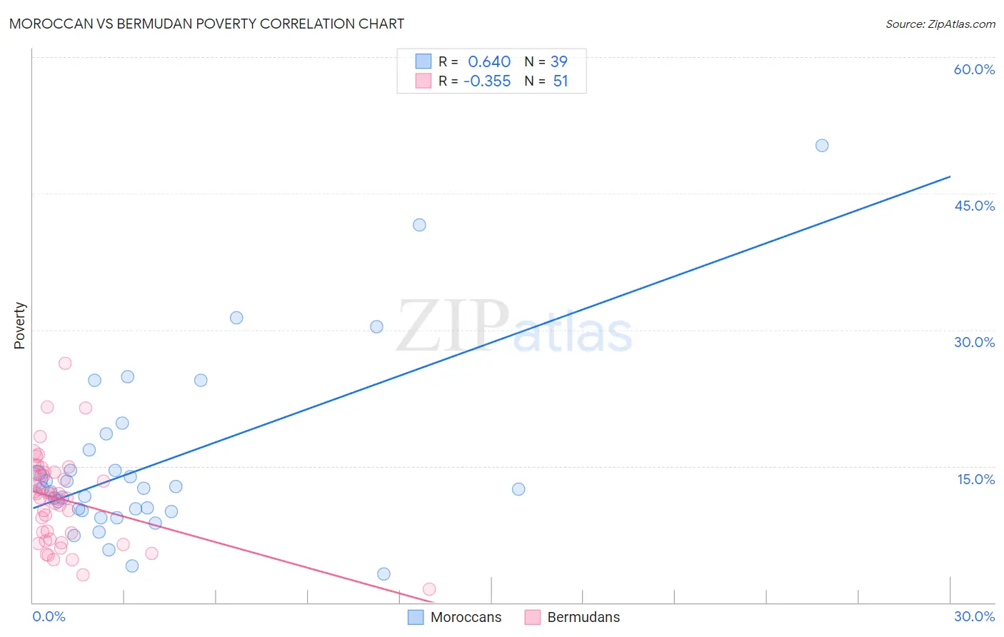 Moroccan vs Bermudan Poverty