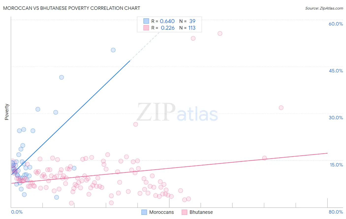 Moroccan vs Bhutanese Poverty