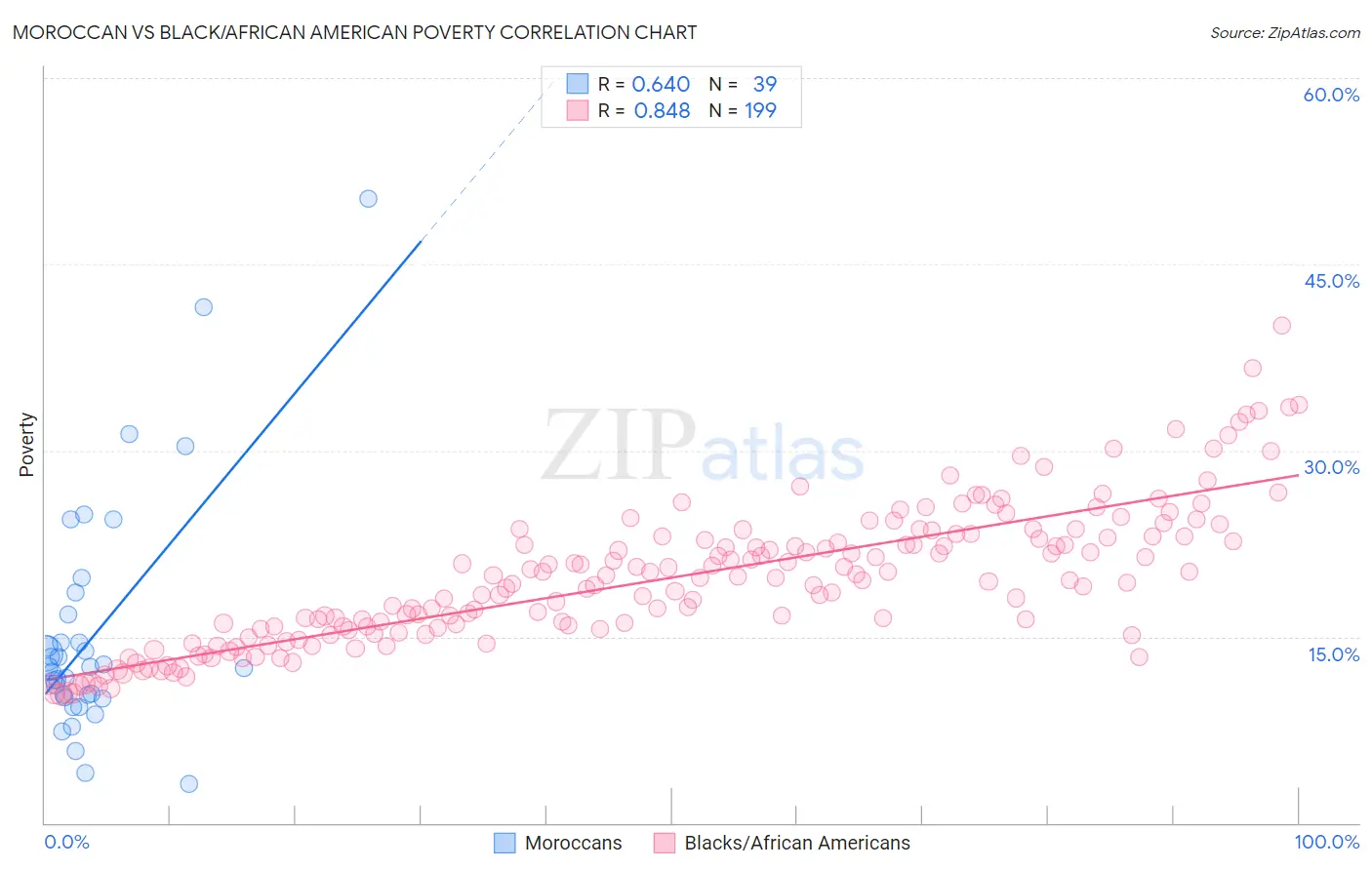 Moroccan vs Black/African American Poverty