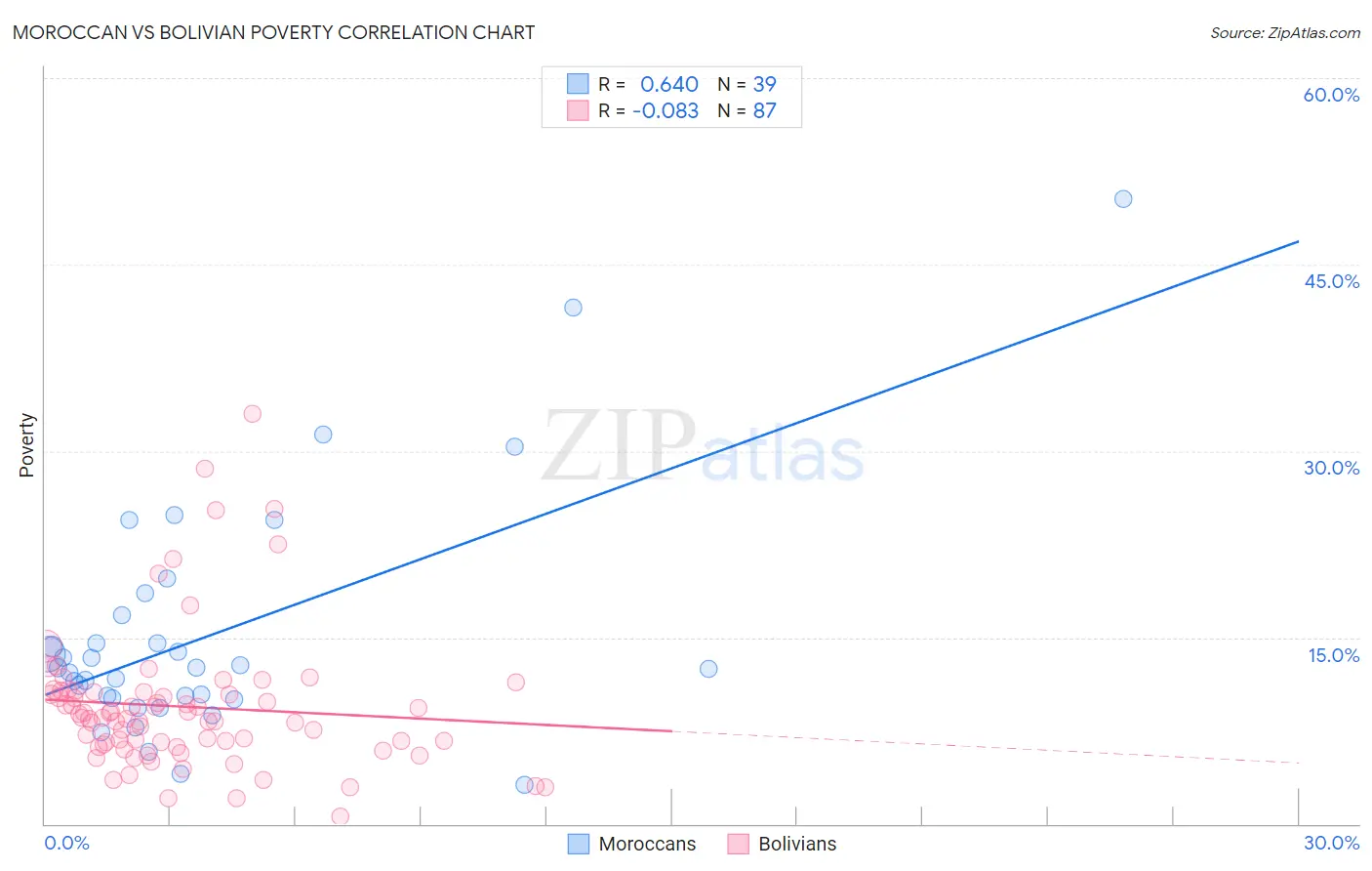 Moroccan vs Bolivian Poverty