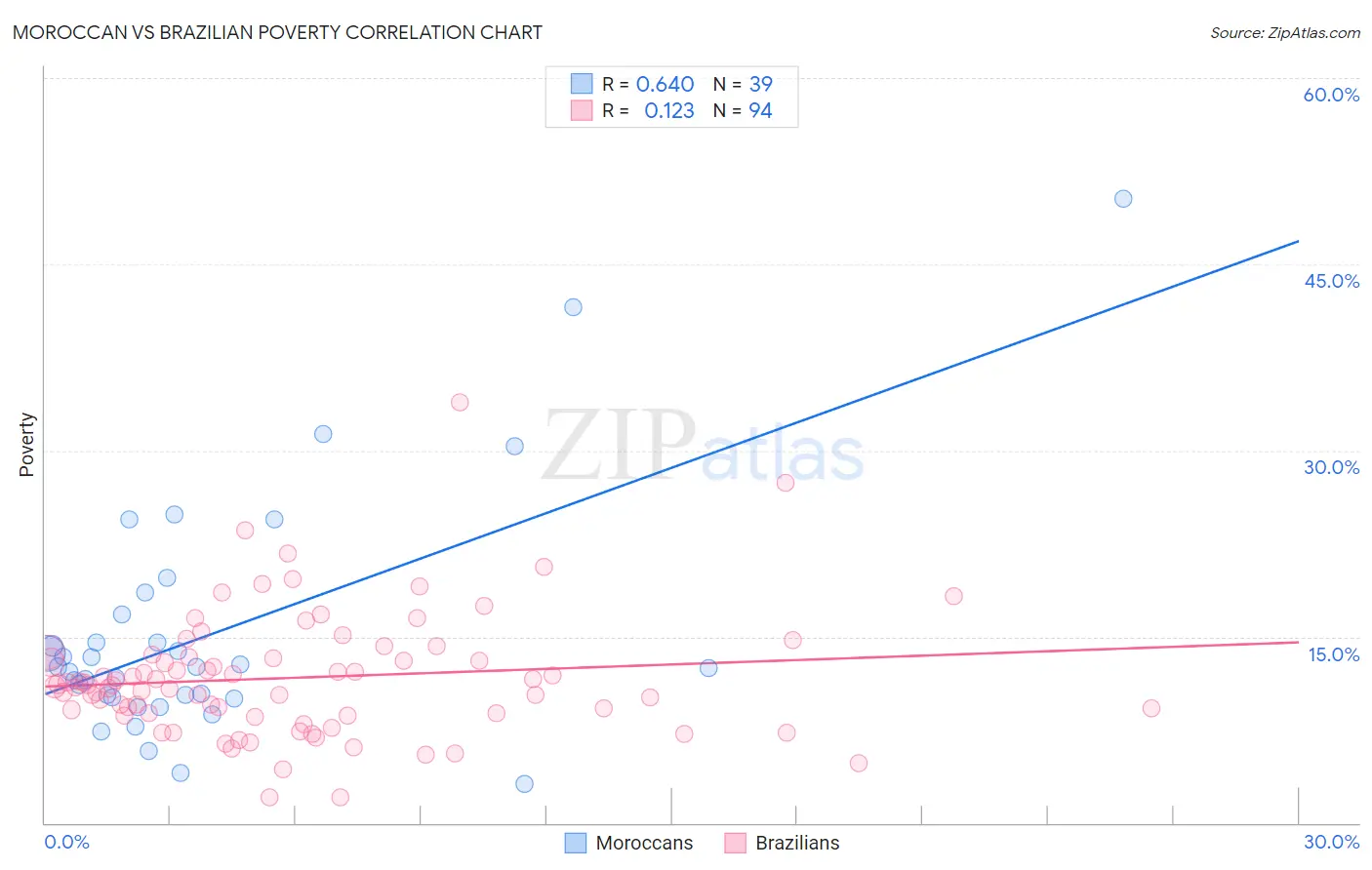Moroccan vs Brazilian Poverty