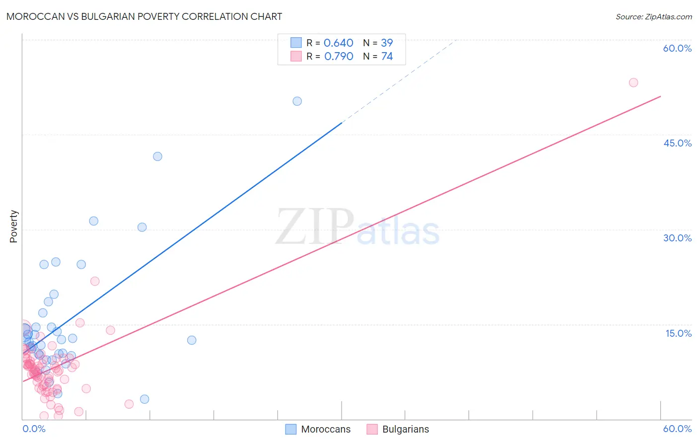 Moroccan vs Bulgarian Poverty