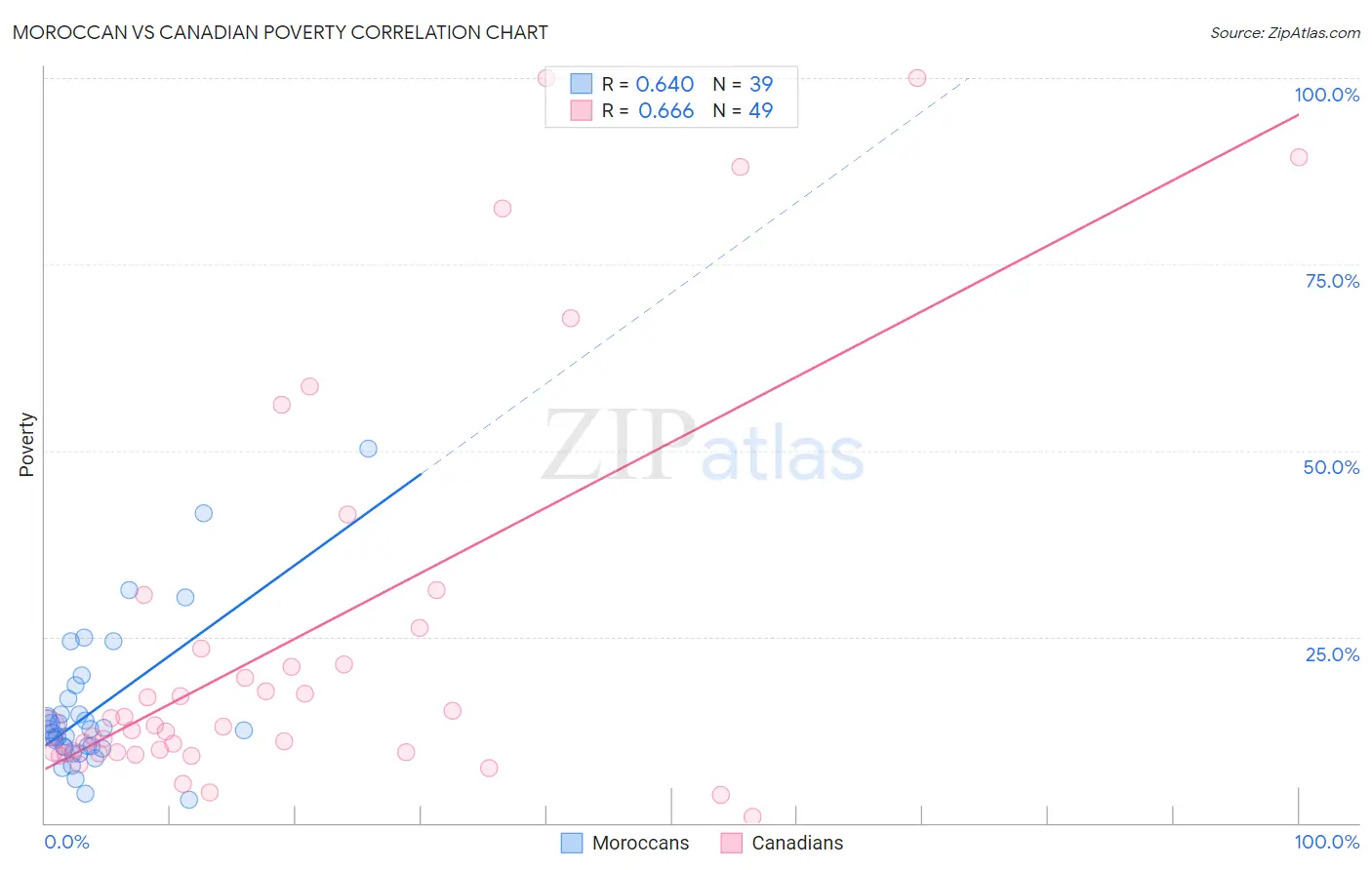 Moroccan vs Canadian Poverty
