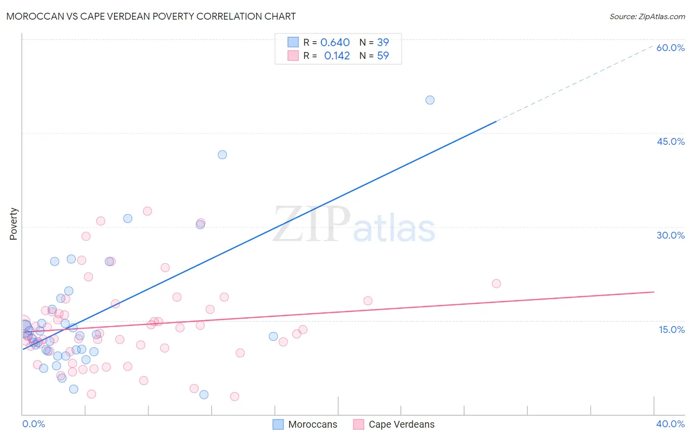 Moroccan vs Cape Verdean Poverty