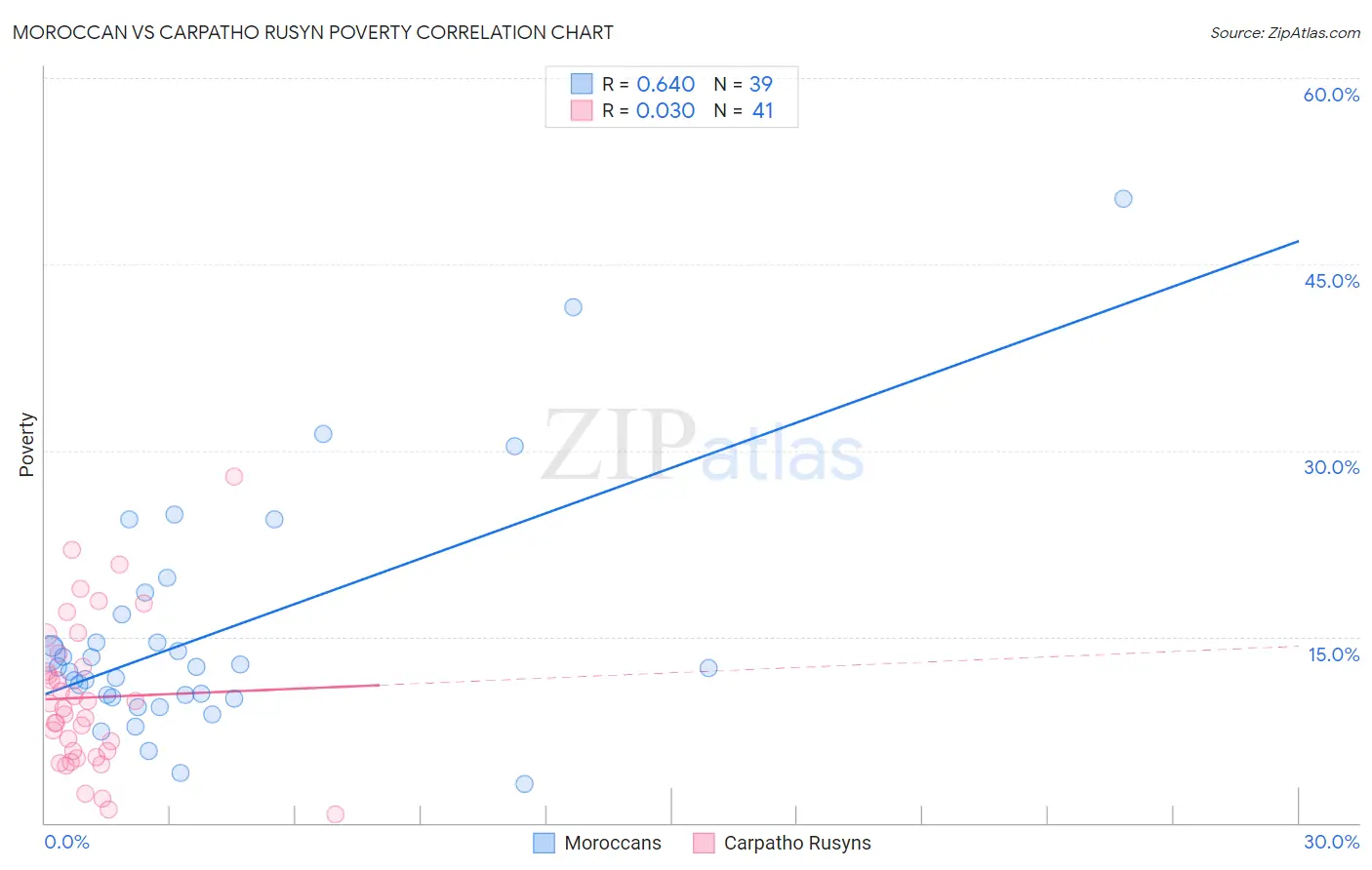 Moroccan vs Carpatho Rusyn Poverty