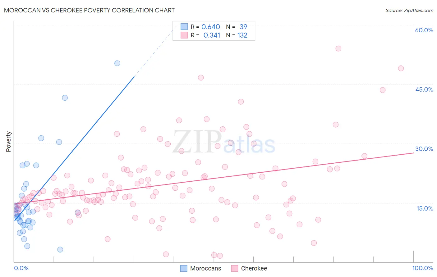 Moroccan vs Cherokee Poverty