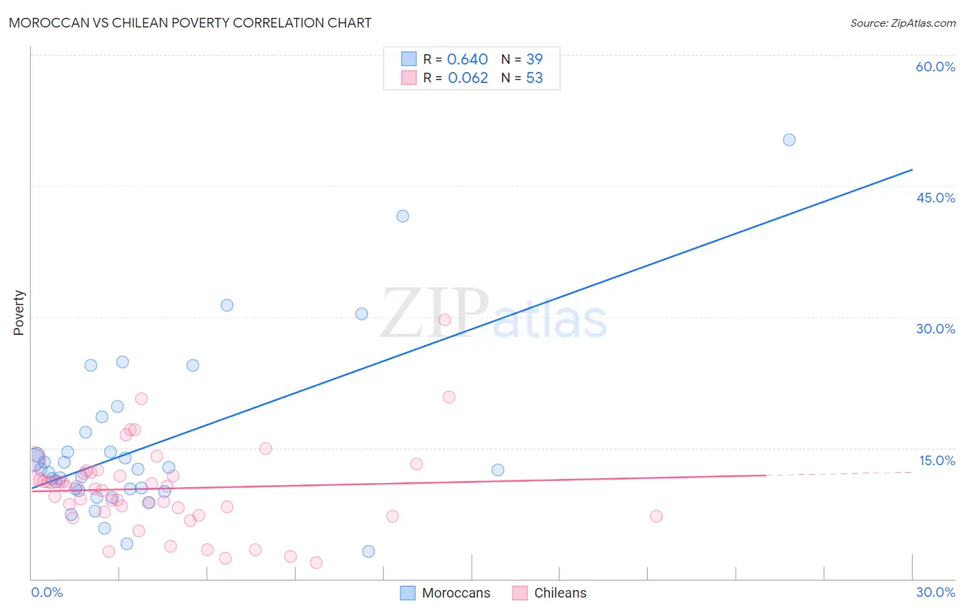 Moroccan vs Chilean Poverty