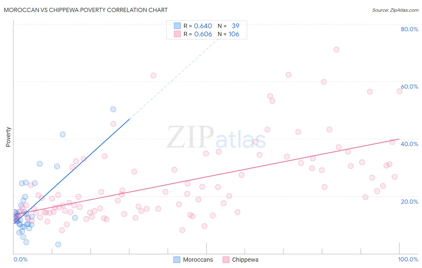 Moroccan vs Chippewa Poverty