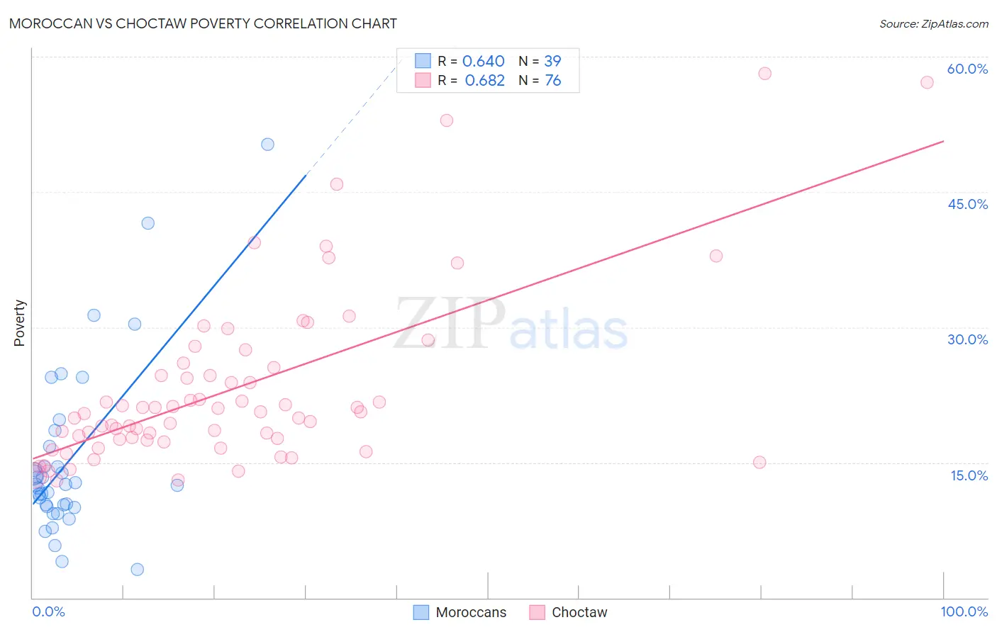 Moroccan vs Choctaw Poverty