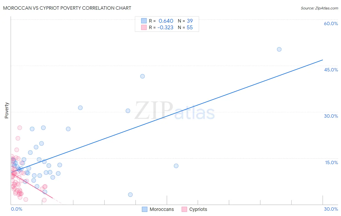Moroccan vs Cypriot Poverty