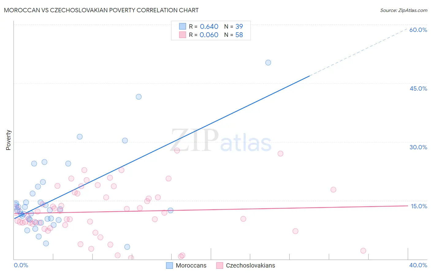 Moroccan vs Czechoslovakian Poverty