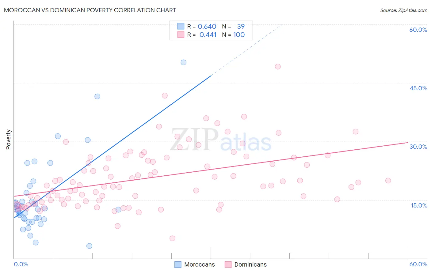 Moroccan vs Dominican Poverty