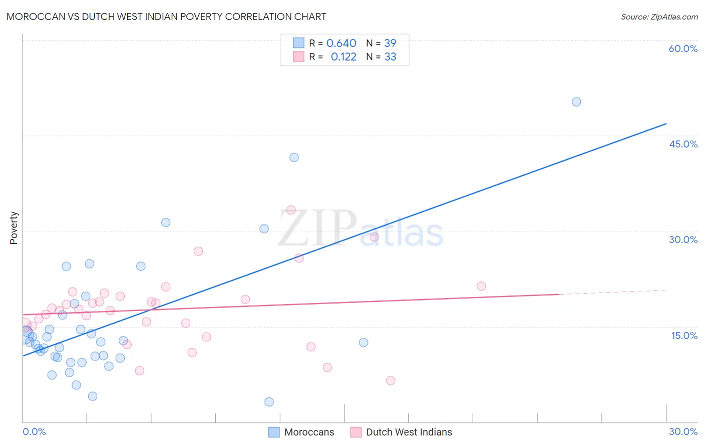 Moroccan vs Dutch West Indian Poverty