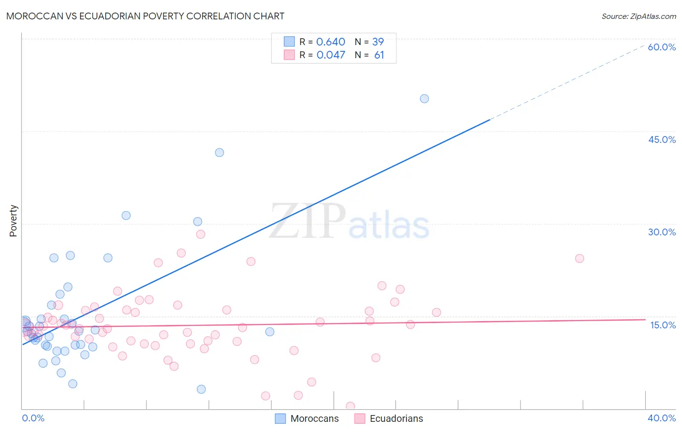 Moroccan vs Ecuadorian Poverty