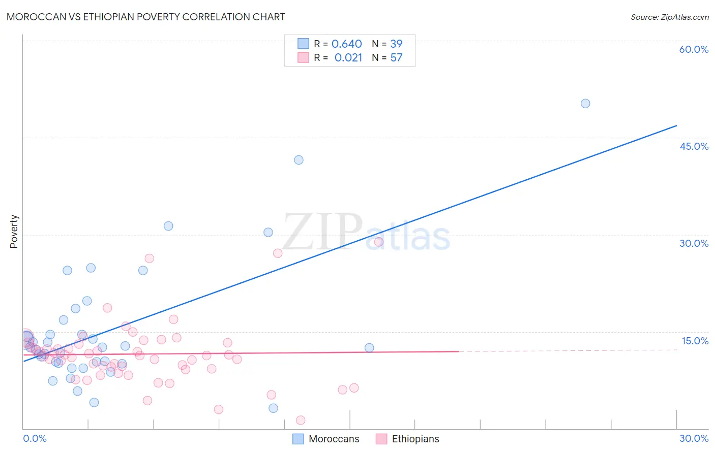 Moroccan vs Ethiopian Poverty
