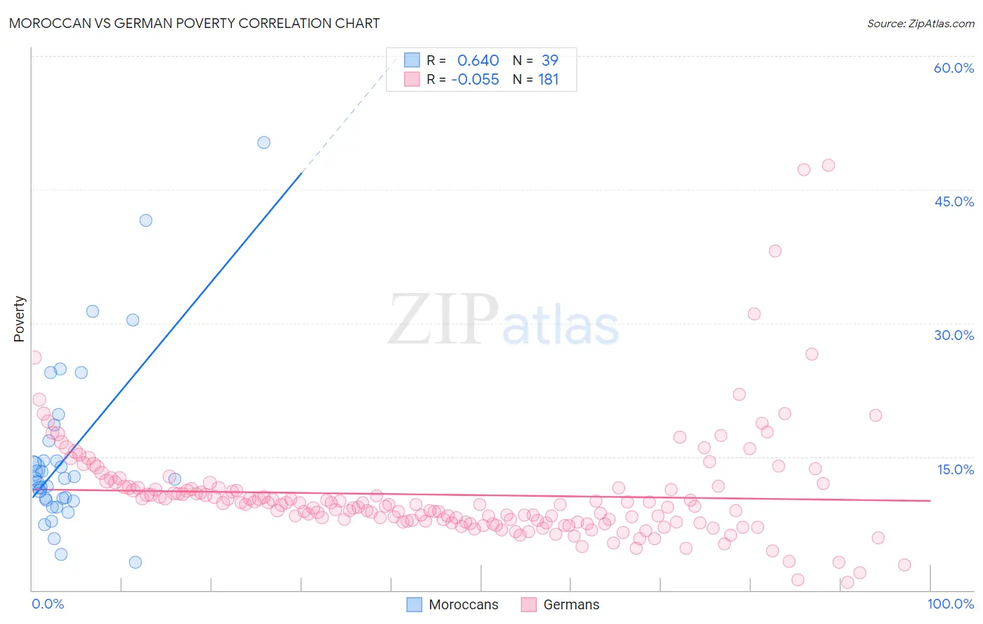 Moroccan vs German Poverty