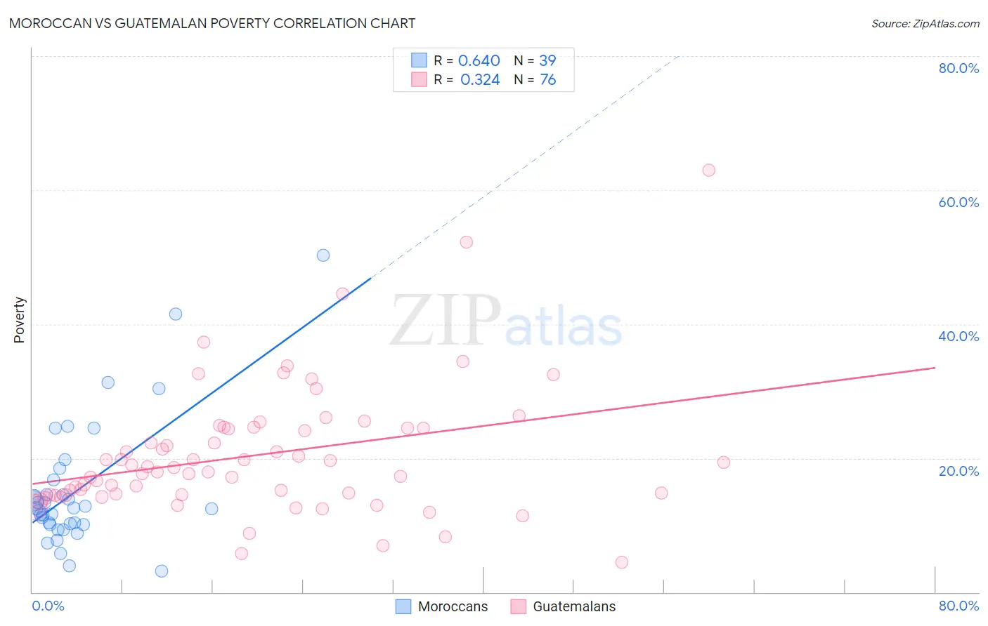 Moroccan vs Guatemalan Poverty