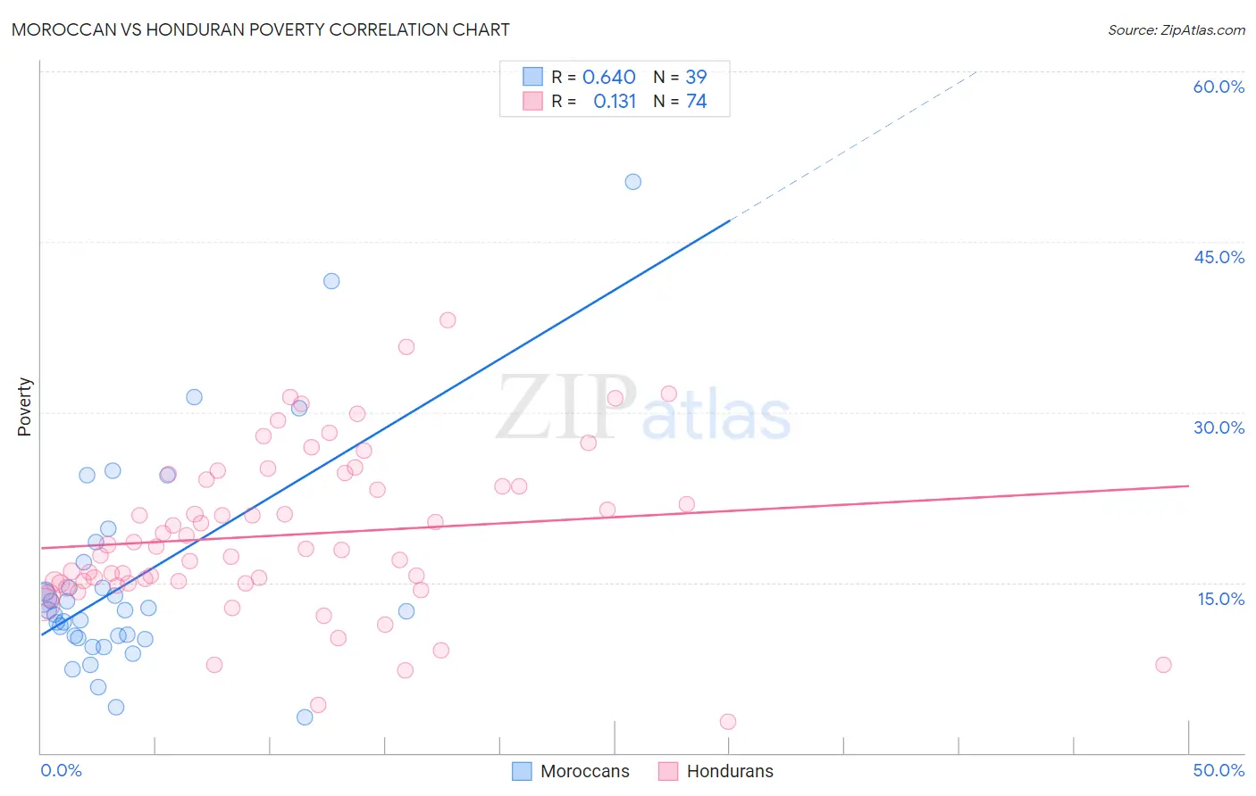 Moroccan vs Honduran Poverty