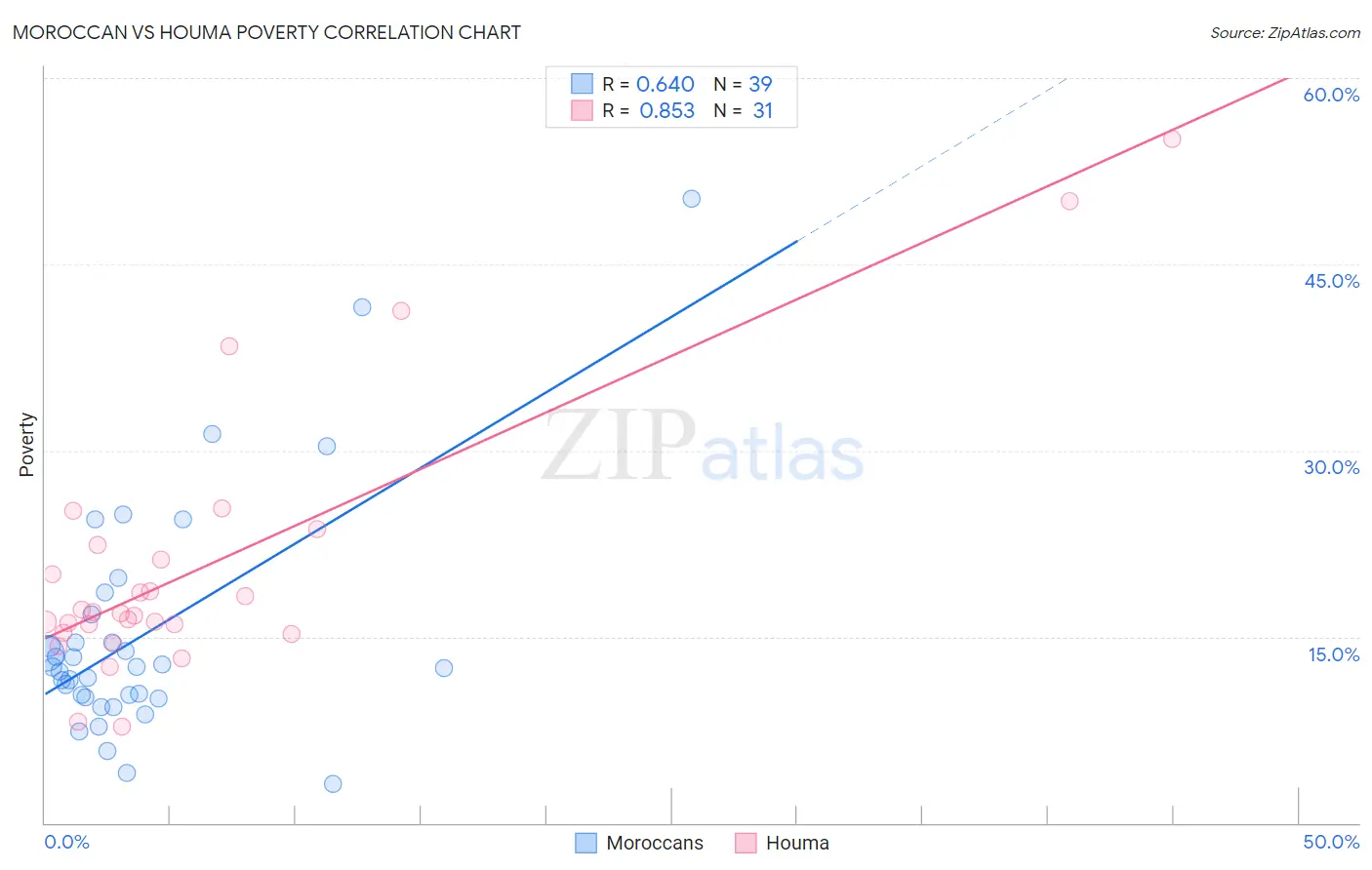 Moroccan vs Houma Poverty