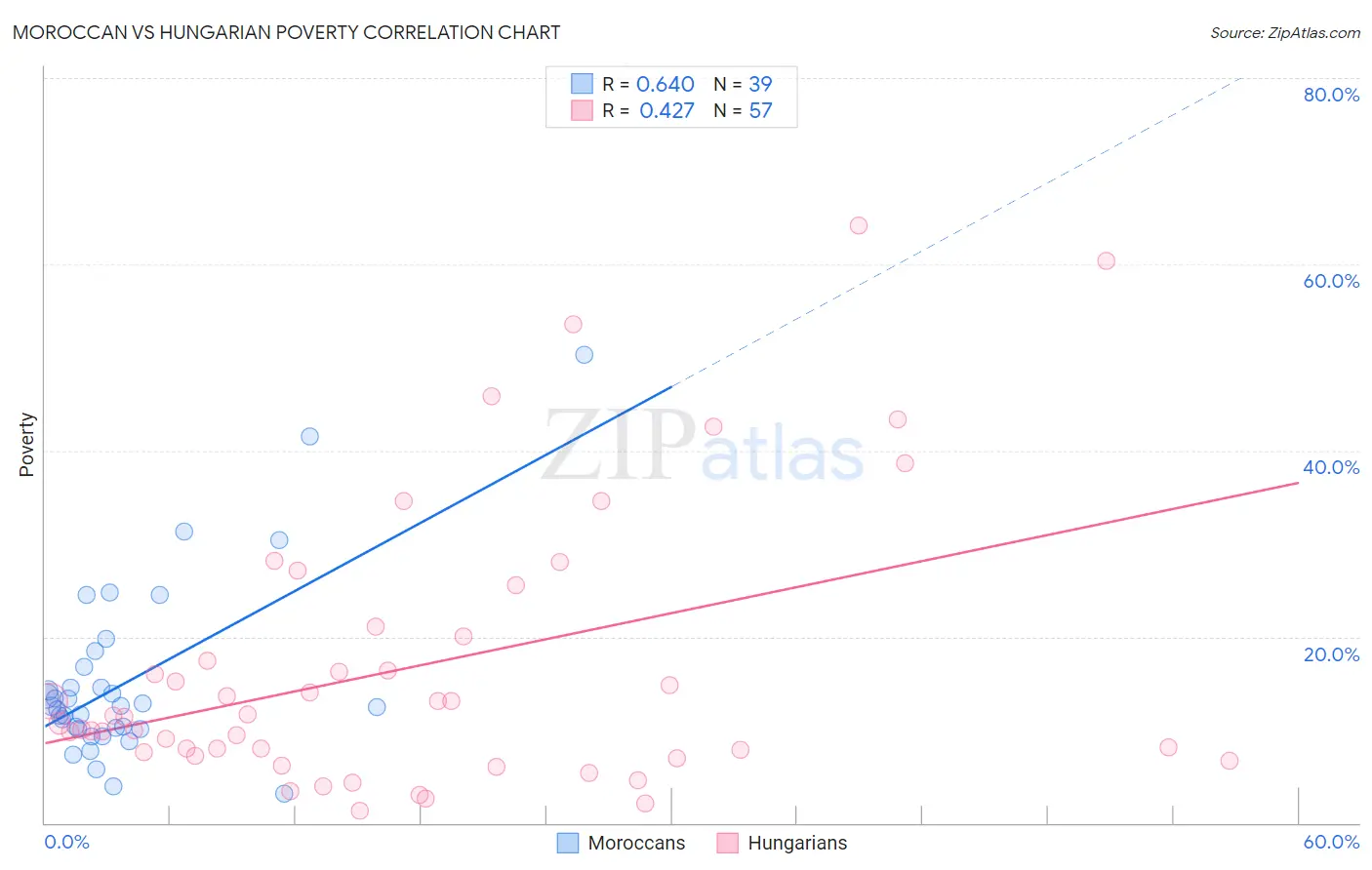 Moroccan vs Hungarian Poverty