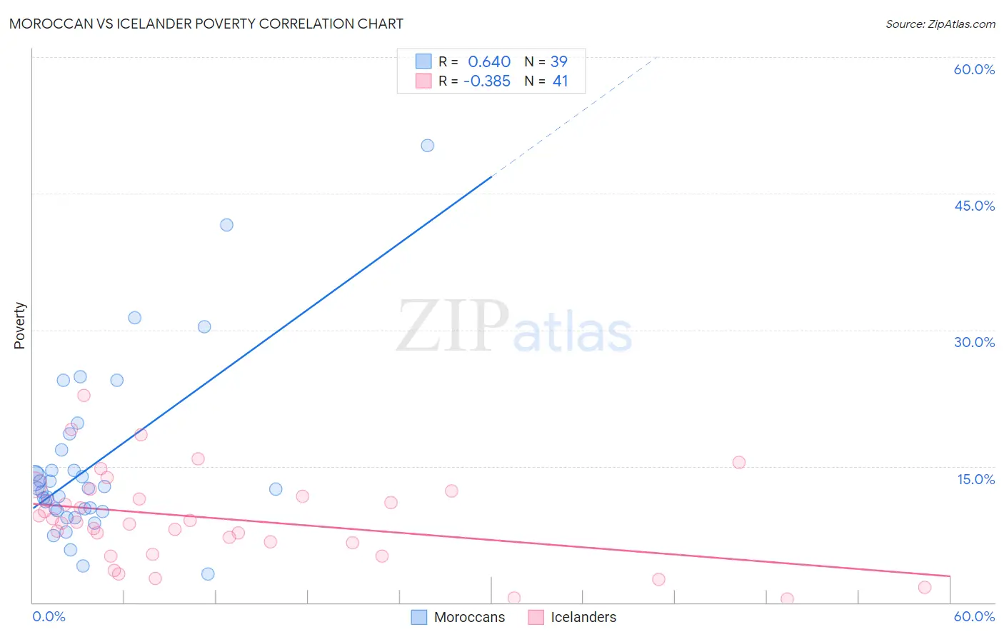 Moroccan vs Icelander Poverty