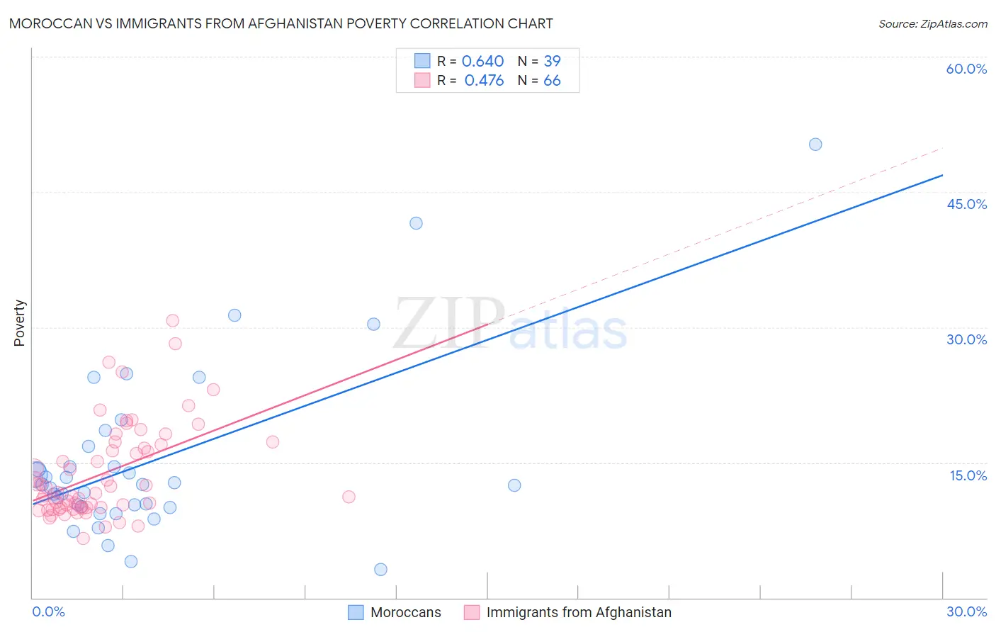 Moroccan vs Immigrants from Afghanistan Poverty