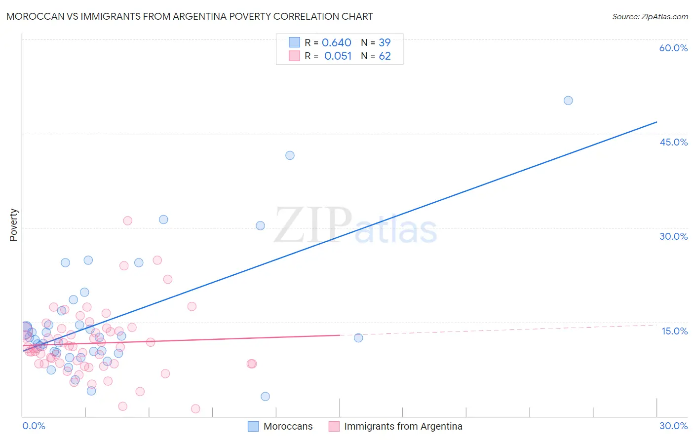 Moroccan vs Immigrants from Argentina Poverty