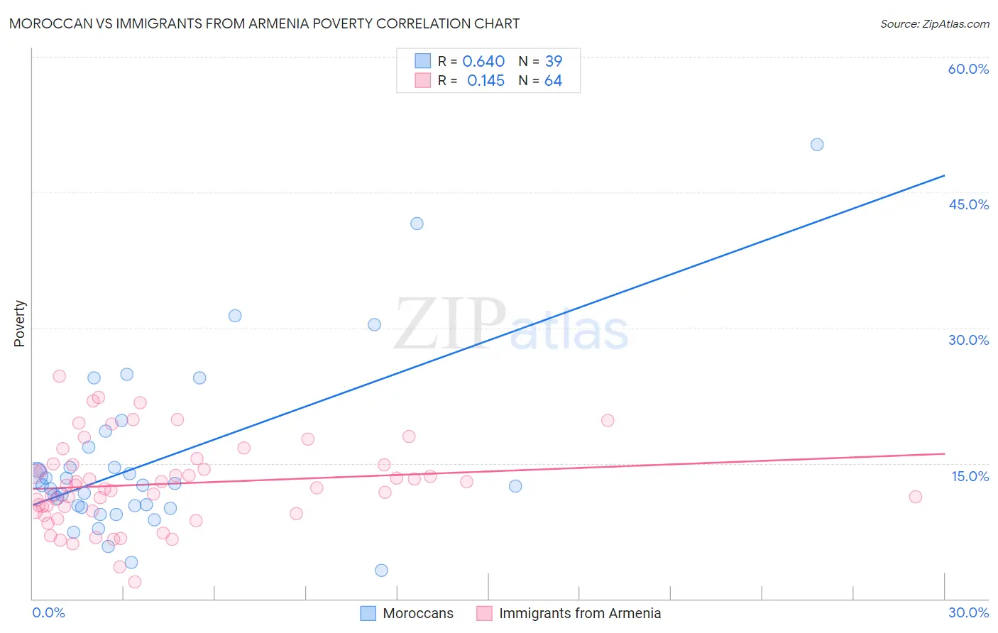 Moroccan vs Immigrants from Armenia Poverty
