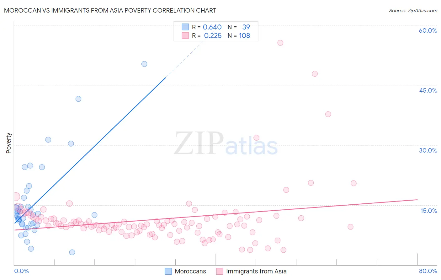 Moroccan vs Immigrants from Asia Poverty