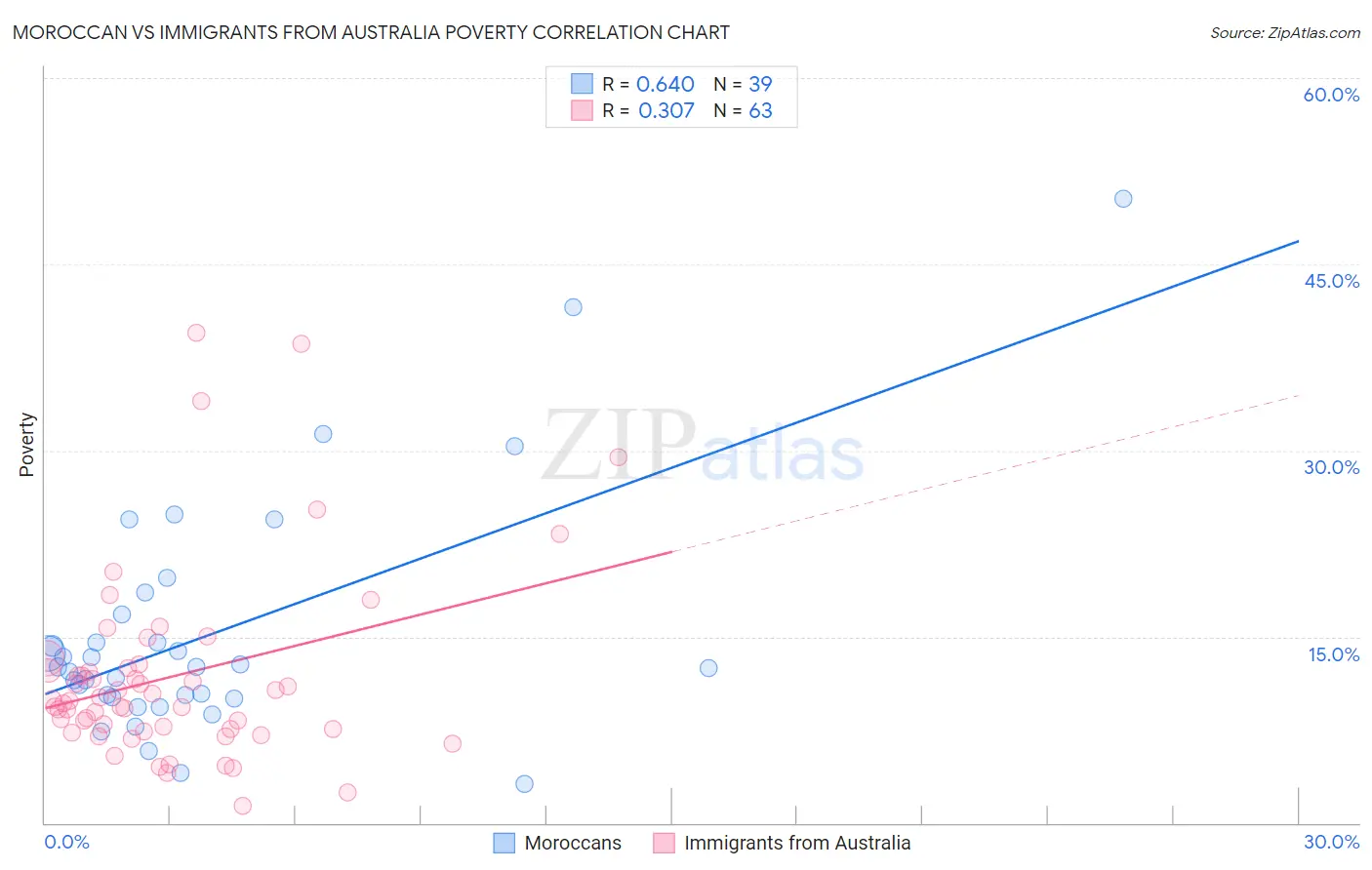Moroccan vs Immigrants from Australia Poverty