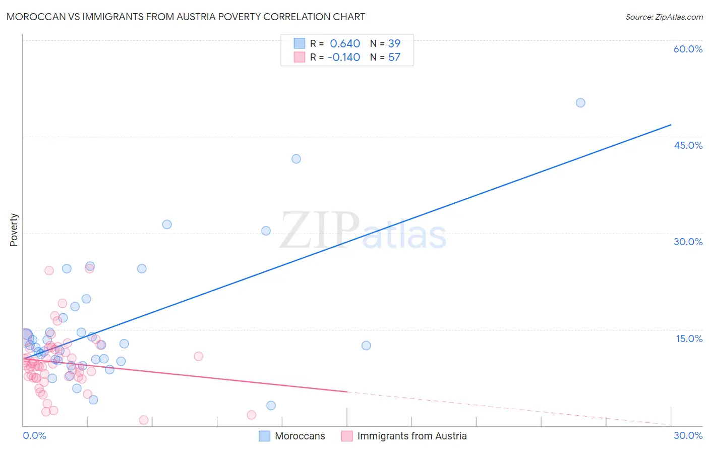 Moroccan vs Immigrants from Austria Poverty