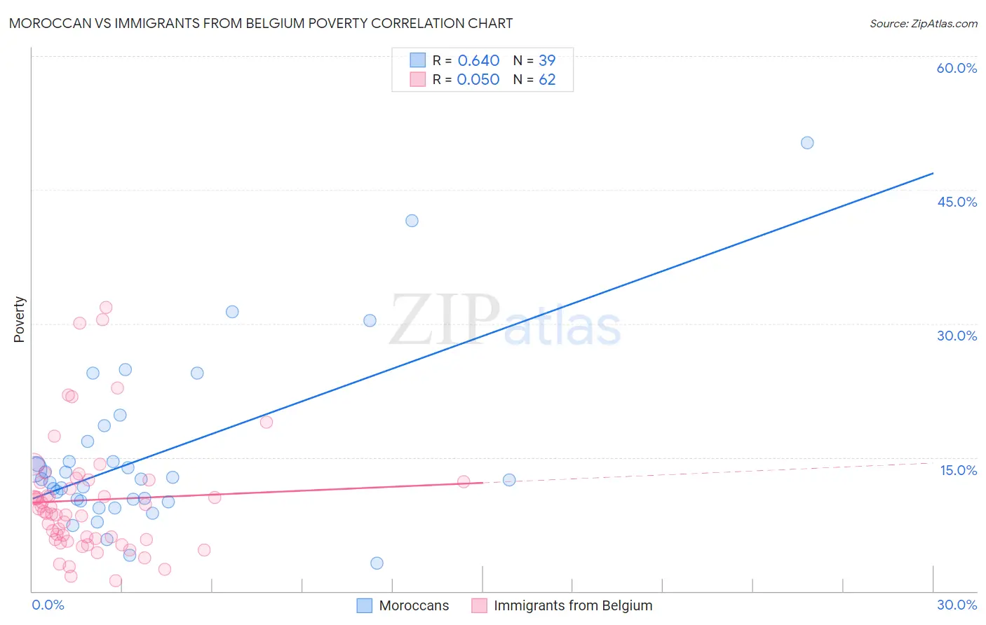 Moroccan vs Immigrants from Belgium Poverty