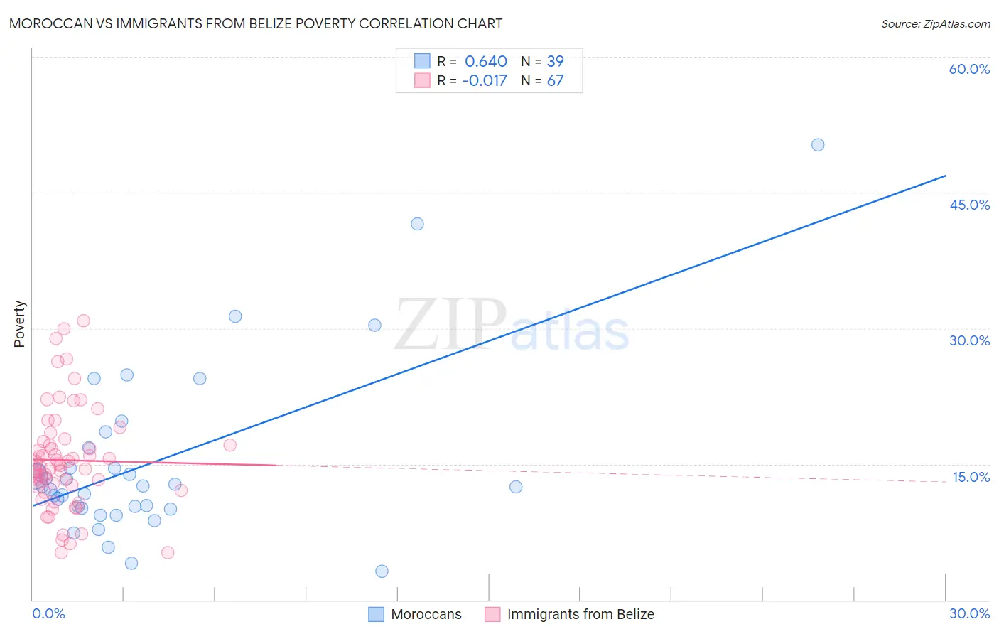 Moroccan vs Immigrants from Belize Poverty