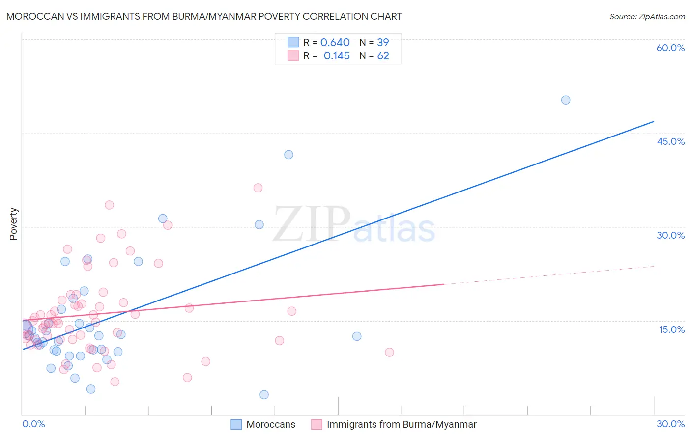Moroccan vs Immigrants from Burma/Myanmar Poverty