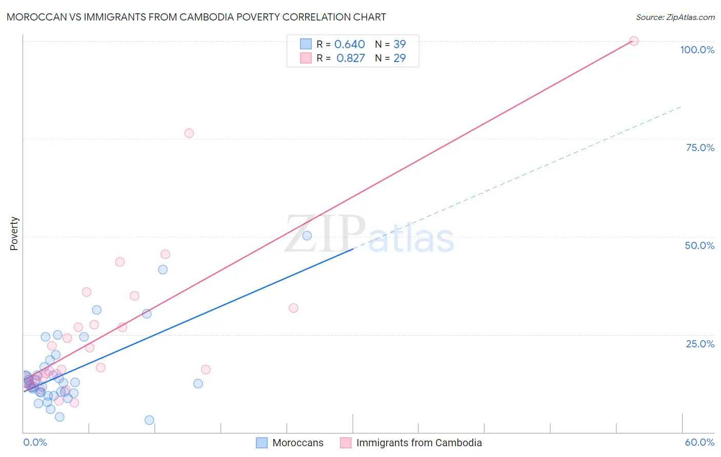 Moroccan vs Immigrants from Cambodia Poverty