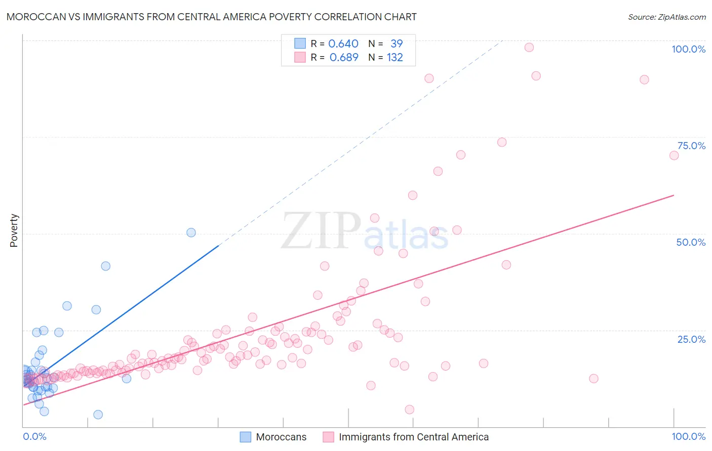 Moroccan vs Immigrants from Central America Poverty