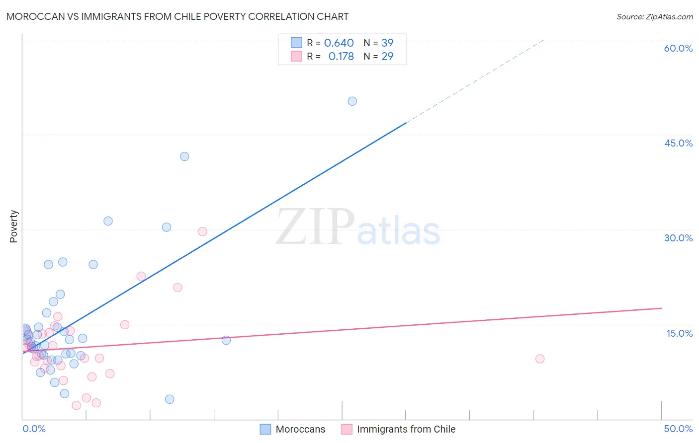 Moroccan vs Immigrants from Chile Poverty