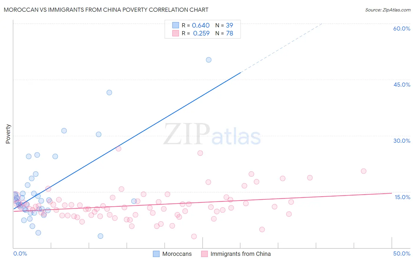 Moroccan vs Immigrants from China Poverty